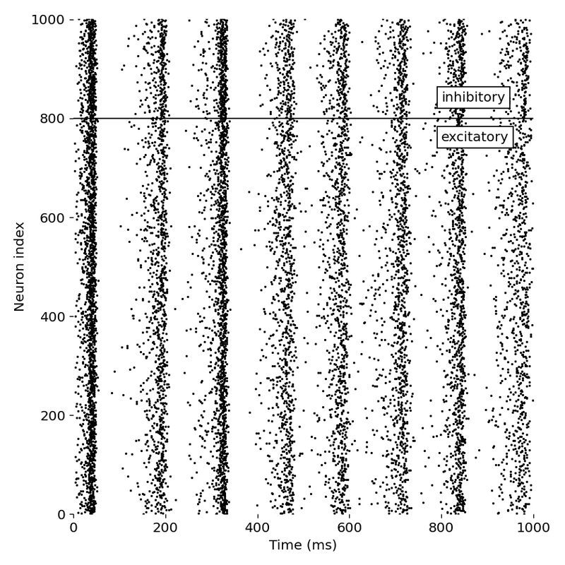 Spike events of each neuron in the network as a function of time for scenario 3.